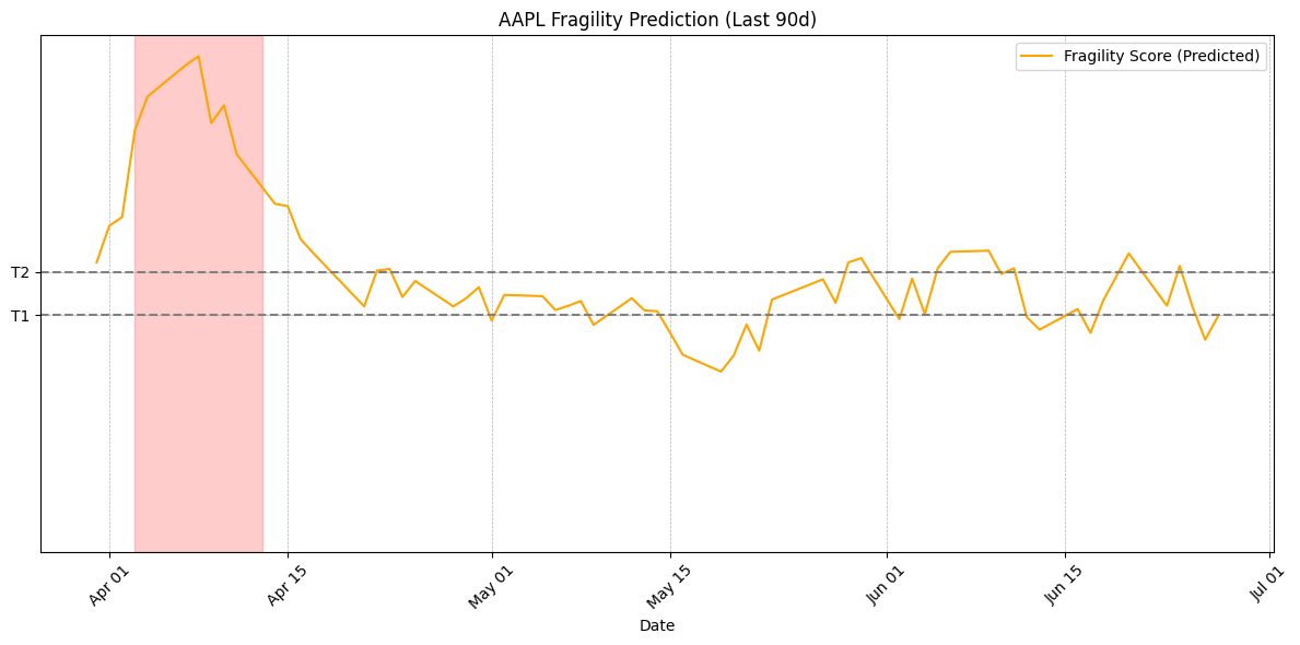 Fragility Prediction Plot for AAPL